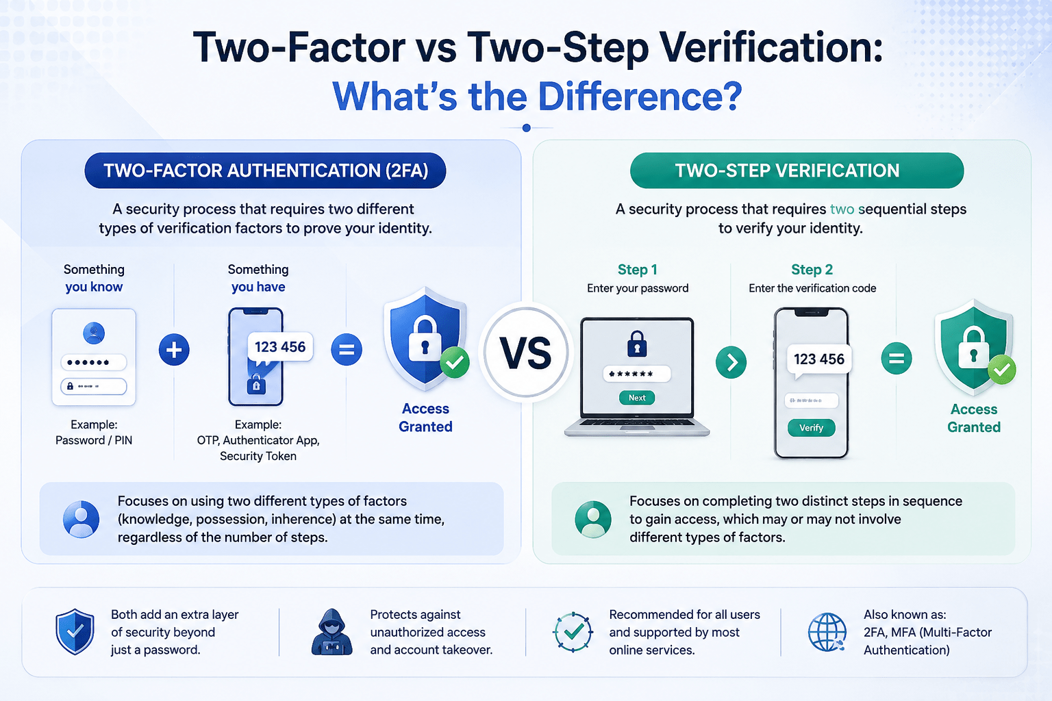 Two-Factor vs Two-Step